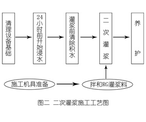 六盘水灌浆料施工工艺—文字完整版